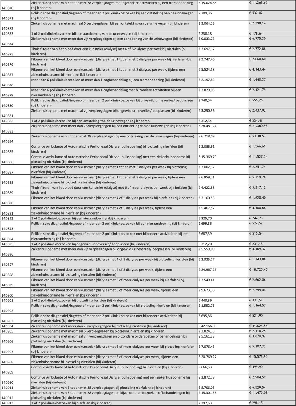 5 verpleegdagen bij een ontsteking van de urinewegen (bij kinderen) 3.064,18 2.