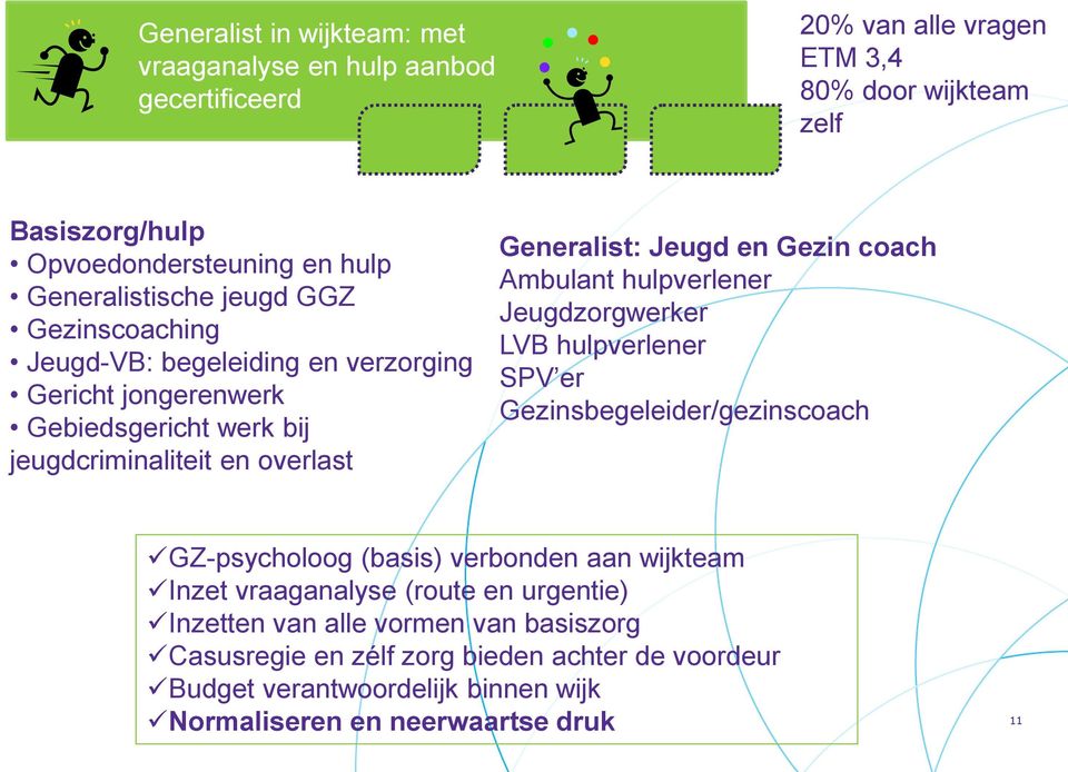 en Gezin coach Ambulant hulpverlener Jeugdzorgwerker LVB hulpverlener SPV er Gezinsbegeleider/gezinscoach GZ-psycholoog (basis) verbonden aan wijkteam Inzet vraaganalyse