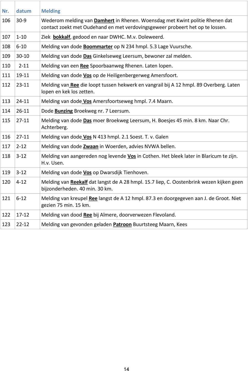 109 30-10 Melding van dode Das Ginkelseweg Leersum, bewoner zal melden. 110 2-11 Melding van een Ree Spoorbaanweg Rhenen. Laten lopen.