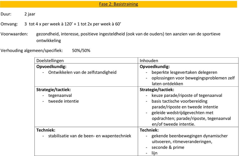 lesgevertaken delegeren - oplossingen voor bewegingsproblemen zelf laten ontdekken - keuze parade/riposte of tegenaanval - basis tactische voorbereiding parade/riposte en tweede