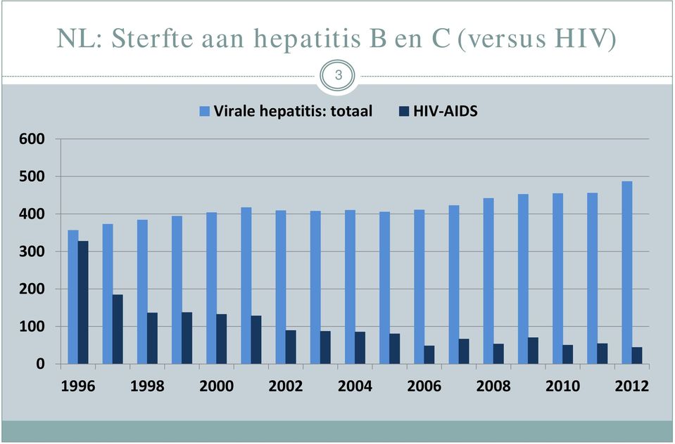 100 Virale hepatitis: totaal HIV-AIDS
