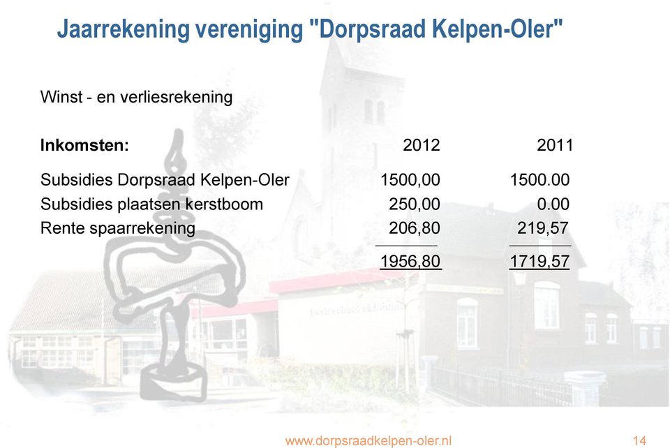Kelpen-Oler 1500,00 1500.00 Subsidies plaatsen kerstboom 250,00 0.