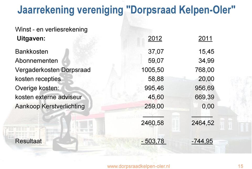 recepties 58,88 20,00 Overige kosten: 995,46 956,69 kosten externe adviseur 45,60 669,39 Aankoop