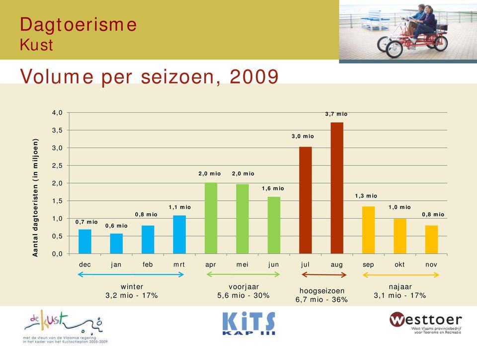 mio 0,8 mio 0,7 mio 0,6 mio dec jan feb mrt apr mei jun jul aug sep okt nov