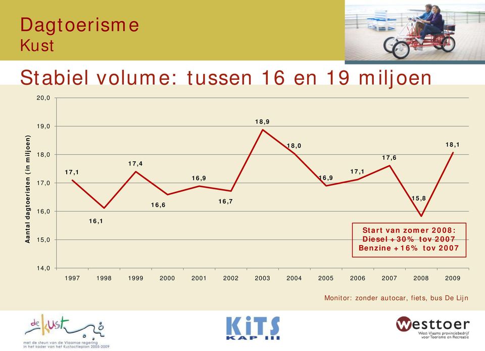 18,1 Start van zomer 2008: Diesel +30% tov 2007 Benzine +16% tov 2007 14,0 1997 1998