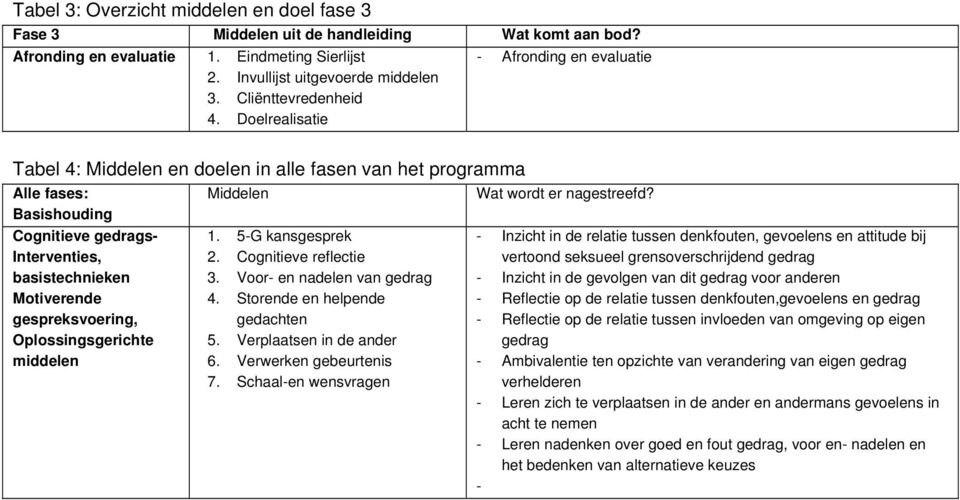 Doelrealisatie Tabel 4: Middelen en doelen in alle fasen van het programma Alle fases: Basishouding Cognitieve gedrags- Interventies, basistechnieken Motiverende gespreksvoering, Oplossingsgerichte