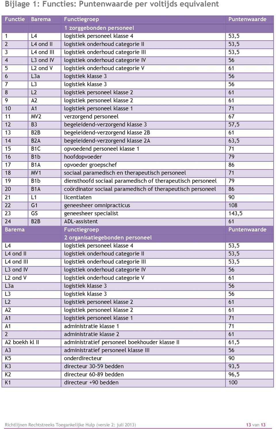 logistiek klasse 3 56 8 L2 logistiek personeel klasse 2 61 9 A2 logistiek personeel klasse 2 61 10 A1 logistiek personeel klasse 1 71 11 MV2 verzorgend personeel 67 12 B3 begeleidend-verzorgend