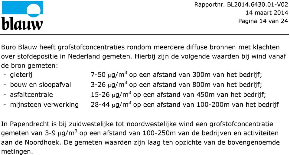 het bedrijf; - asfaltcentrale 15-26 µg/m 3 op een afstand van 450m van het bedrijf; - mijnsteen verwerking 28-44 µg/m 3 op een afstand van 100-200m van het bedrijf In Papendrecht is bij