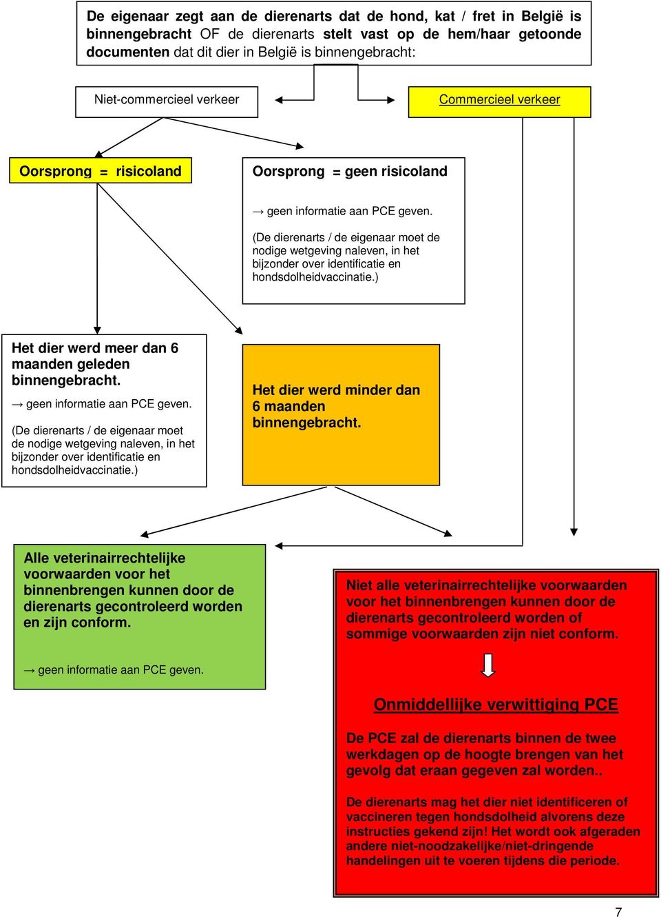 (De dierenarts / de eigenaar moet de nodige wetgeving naleven, in het bijzonder over identificatie en hondsdolheidvaccinatie.) Het dier werd meer dan 6 maanden geleden binnengebracht.