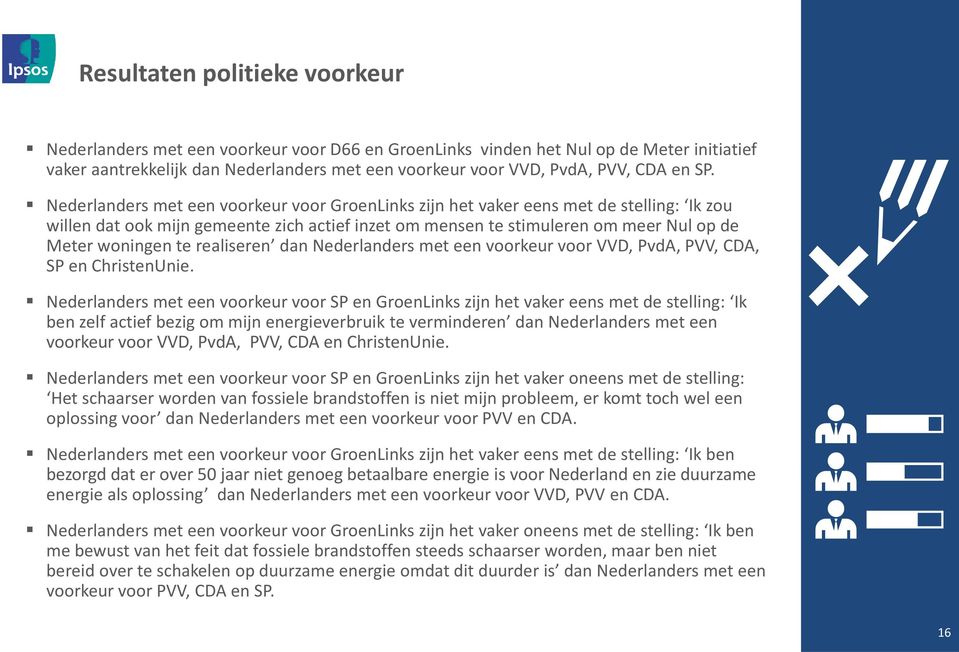 Nederlanders met een voorkeur voor GroenLinks zijn het vaker eens met de stelling: Ik zou willen dat ook mijn gemeente zich actief inzet om mensen te stimuleren om meer Nul op de Meter woningen te