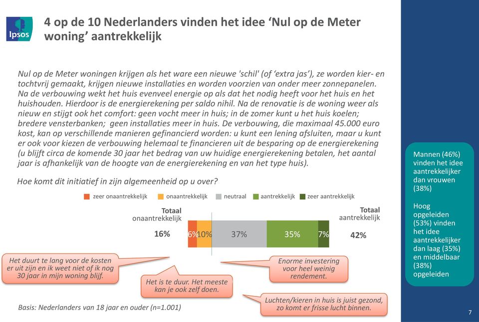 Hierdoor is de energierekening per saldo nihil.