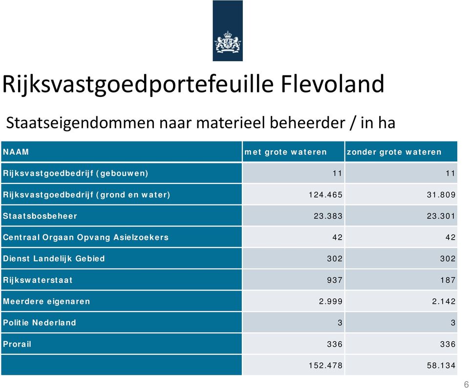 465 31.809 Staatsbosbeheer 23.383 23.