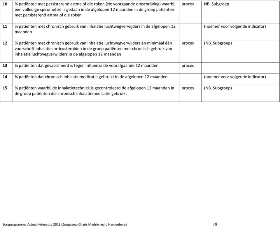 voorschrift inhalatiecorticosteroïden in de groep patiënten met chronisch gebruik van inhalatie luchtwegverwijders in de afgelopen 12 maanden proces proces NB.