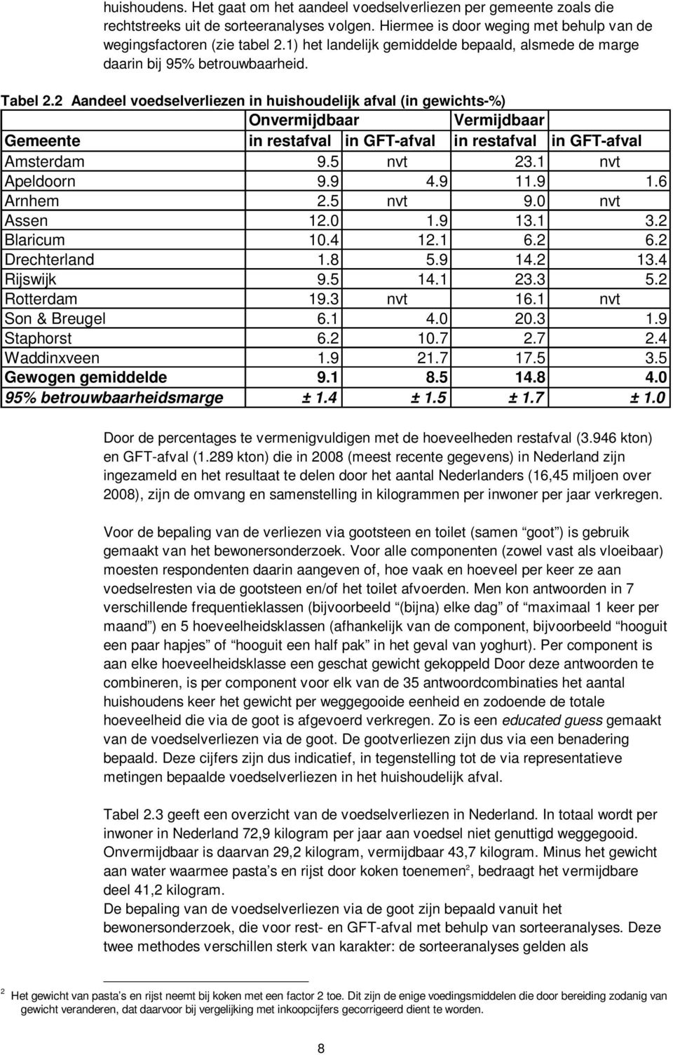 2 Aandeel voedselverliezen in huishoudelijk afval (in gewichts-%) Onvermijdbaar Vermijdbaar Gemeente in restafval in GFT-afval in restafval in GFT-afval Amsterdam 9.5 nvt 23.1 nvt Apeldoorn 9.9 4.