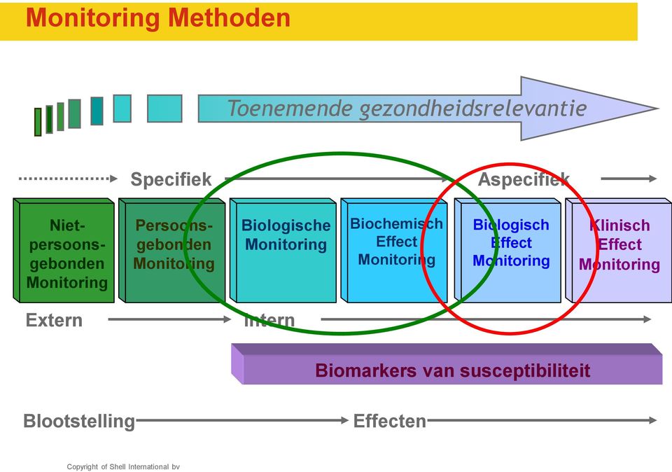 Monitoring Biochemisch Effect Monitoring Biologisch Effect Monitoring