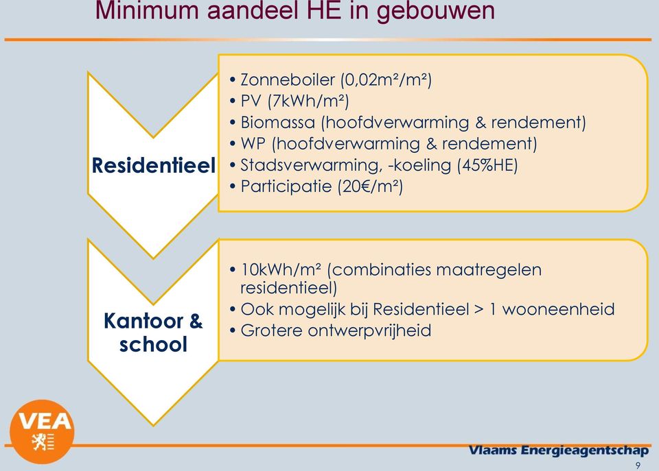 Stadsverwarming, -koeling (45%HE) Participatie (20 /m²) Kantoor & school 10kWh/m²