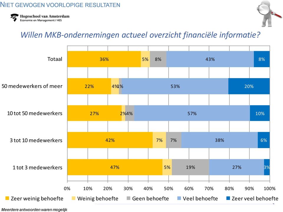 medewerkers 4 7% 7% 38% 6% 1 tot 3 medewerkers 47% 19% 27% Meerdere antwoorden waren mogelijk 0% 10% 20%