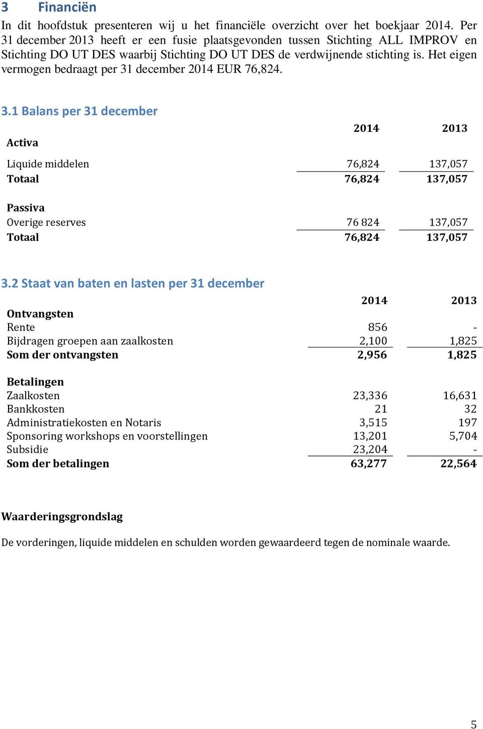 Het eigen vermogen bedraagt per 31 december 2014 EUR 76,824. 3.1 Balans per 31 december Activa Liquide middelen 76,824 137,057 Totaal 76,824 137,057 Passiva Overige reserves 76824 137,057 Totaal 76,824 137,057 3.