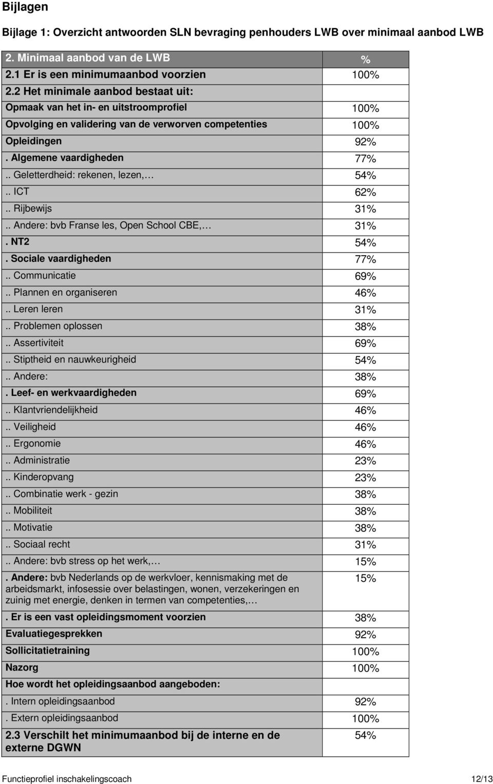 . Geletterdheid: rekenen, lezen, 54%.. ICT 62%.. Rijbewijs 31%.. Andere: bvb Franse les, Open School CBE, 31%. NT2 54%. Sociale vaardigheden 77%.. Communicatie 69%.. Plannen en organiseren 46%.