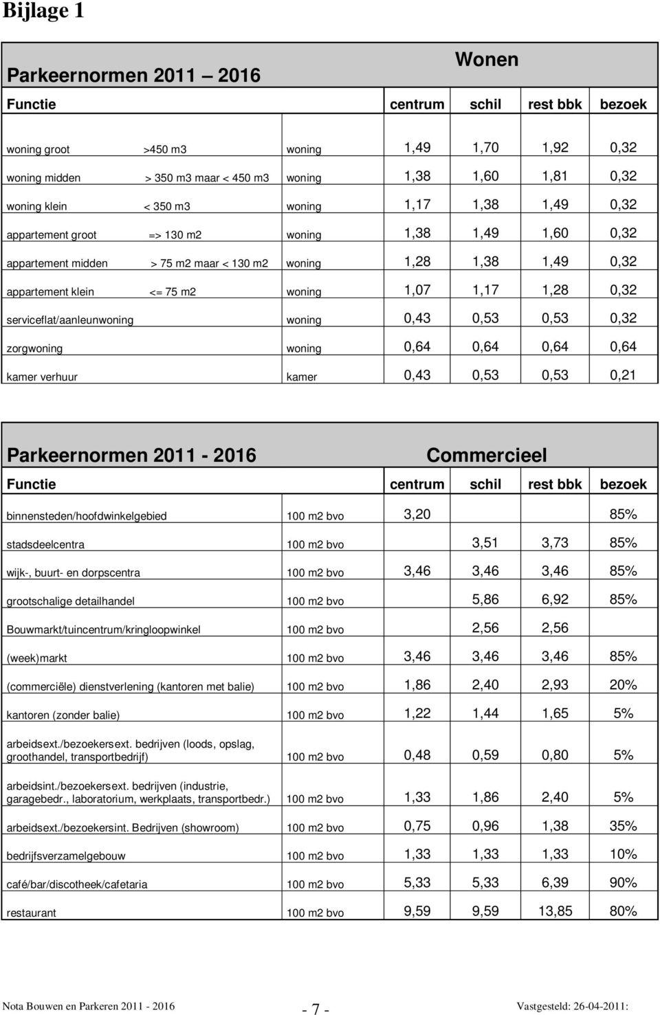 1,07 1,17 1,28 0,32 serviceflat/aanleunwoning woning 0,43 0,53 0,53 0,32 zorgwoning woning 0,64 0,64 0,64 0,64 kamer verhuur kamer 0,43 0,53 0,53 0,21 Parkeernormen 2011-2016 Commercieel Functie