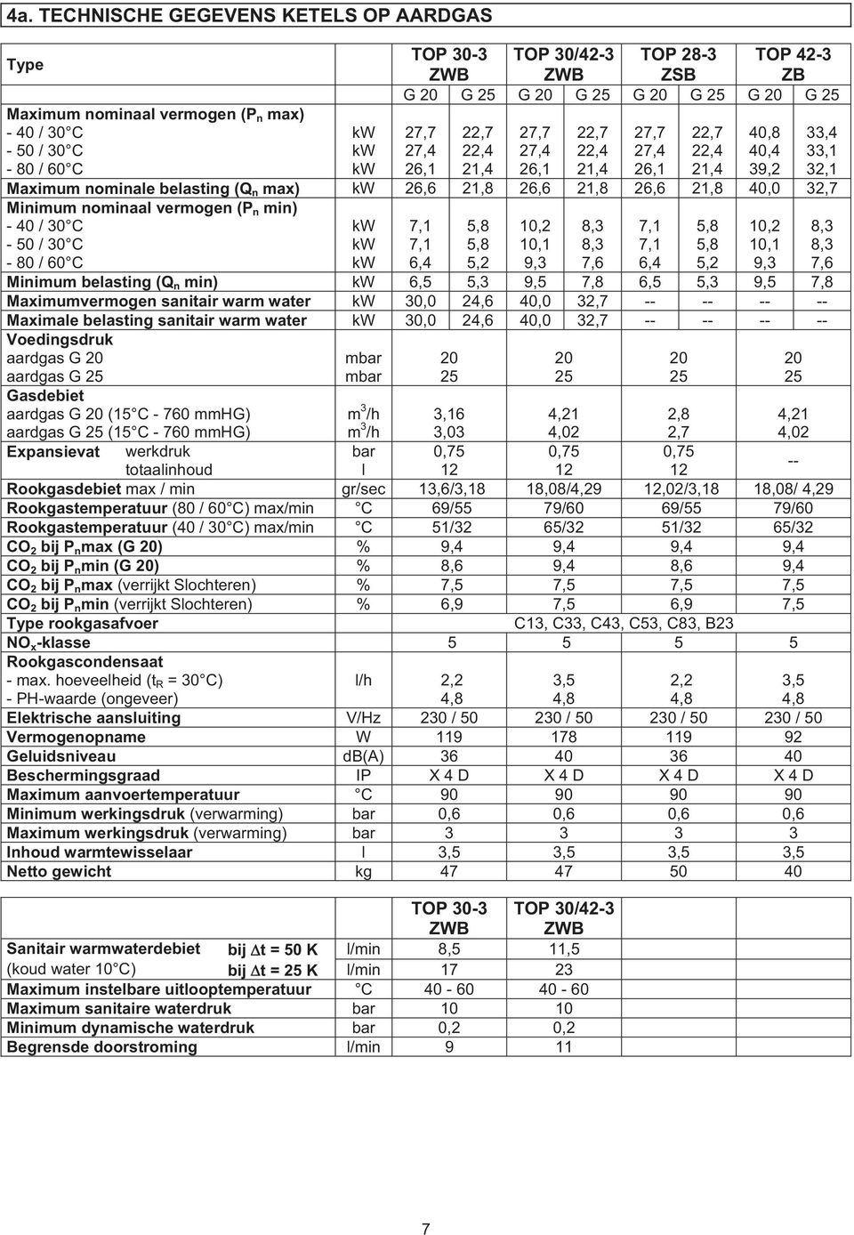 vermogen (P n min) - 40 / 30 C - 50 / 30 C - 80 / 60 C 6,4 5,2 10,2 10,1 9,3 7,6 6,4 5,2 10,2 10,1 9,3 Minimum belasting (Q n min) 6,5 5,3 9,5 7,8 6,5 5,3 9,5 7,8 Maximumvermogen sanitair warm water