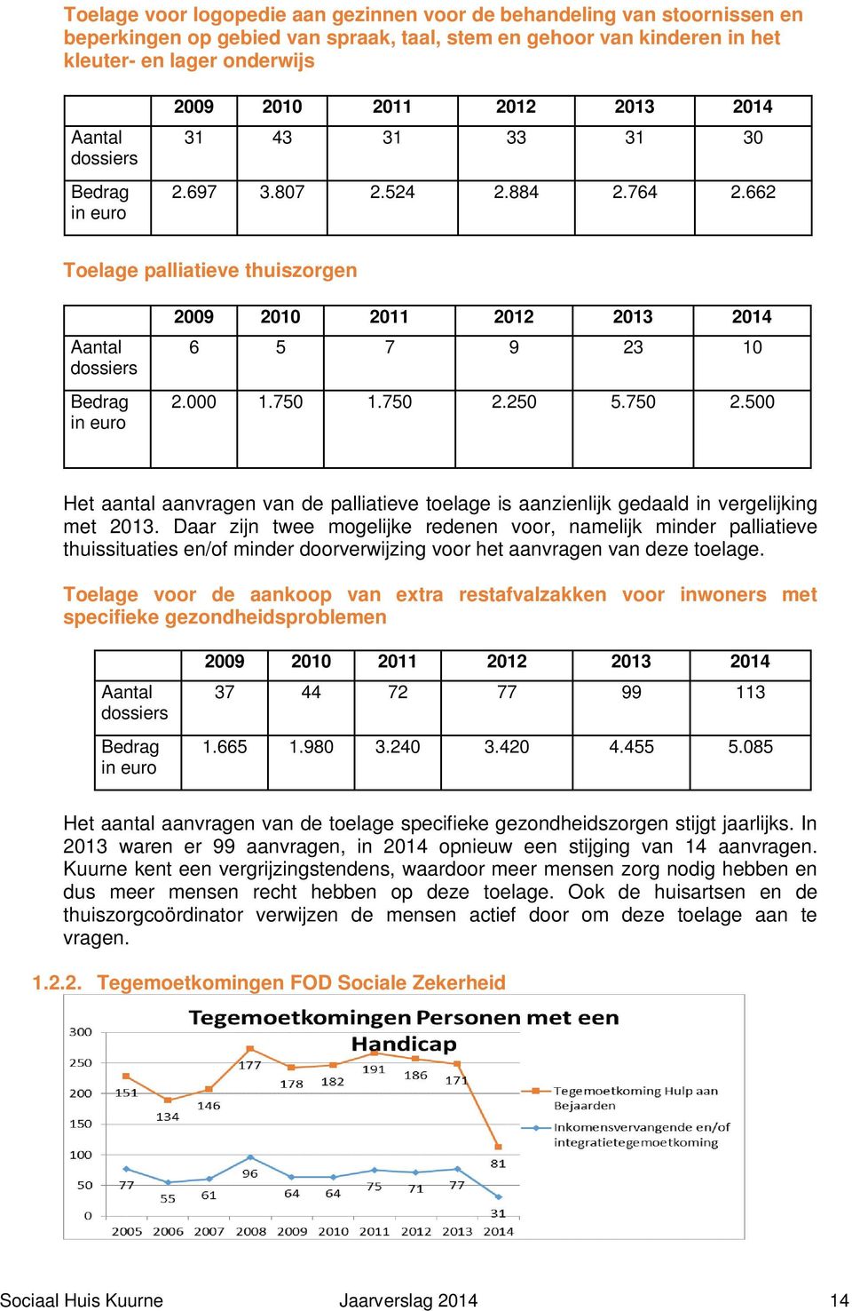 662 Toelage palliatieve thuiszorgen Aantal dossiers Bedrag in euro 2009 2010 2011 2012 2013 2014 6 5 7 9 23 10 2.000 1.750 1.750 2.