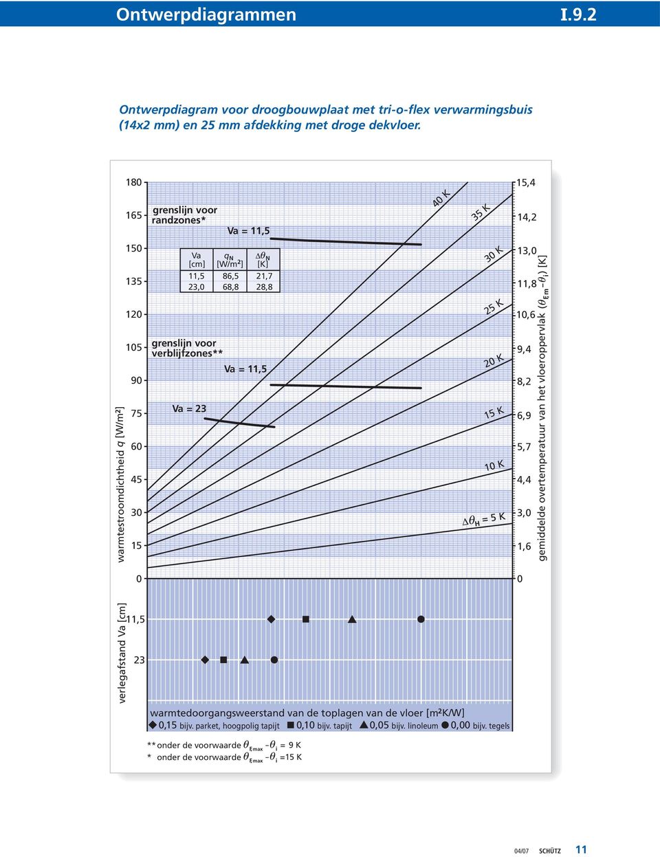18 165 Va = 11,5 4 K,4 14,2 warmtestroomdichtheid q [W/m 2 ] 135 12 9 75 6 45 3 [cm] [W/m 2 ] [K] 11,5 86,5 21,7 23,
