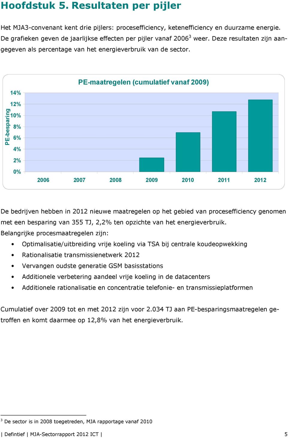 14% PE-maatregelen (cumulatief vanaf 2009) PE-besparing 12% 10% 8% 6% 4% 2% 0% 2006 2007 2008 2009 2010 2011 2012 De bedrijven hebben in 2012 nieuwe maatregelen op het gebied van procesefficiency