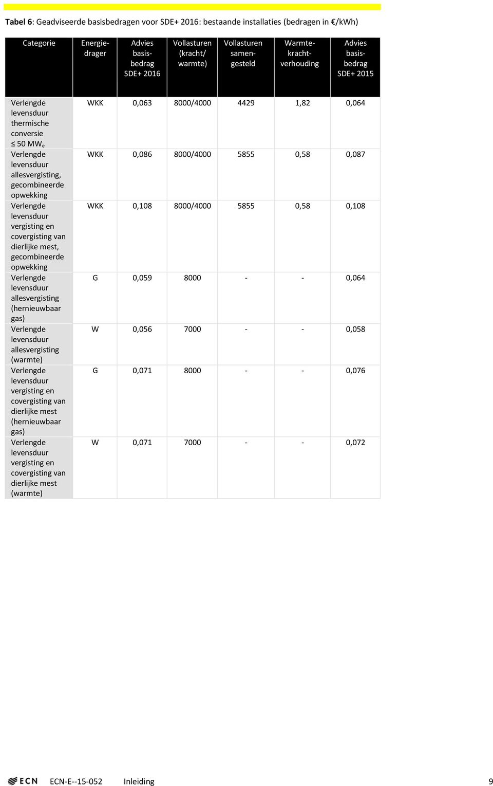 vergisting en covergisting van dierlijke mest, gecombineerde opwekking Verlengde levensduur allesvergisting (hernieuwbaar gas) Verlengde levensduur allesvergisting (warmte) Verlengde levensduur