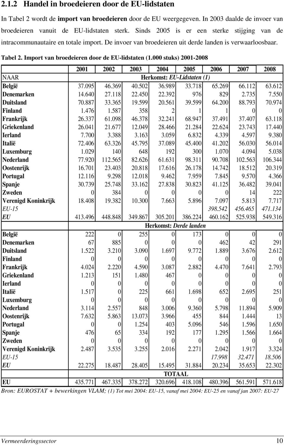 000 stuks) 2001-2008 2001 2002 2003 2004 2005 2006 2007 2008 NAAR Herkomst: EU-Lidstaten (1) België 37.095 46.369 40.502 36.989 33.718 65.269 66.112 63.612 Denemarken 14.640 27.118 22.450 22.