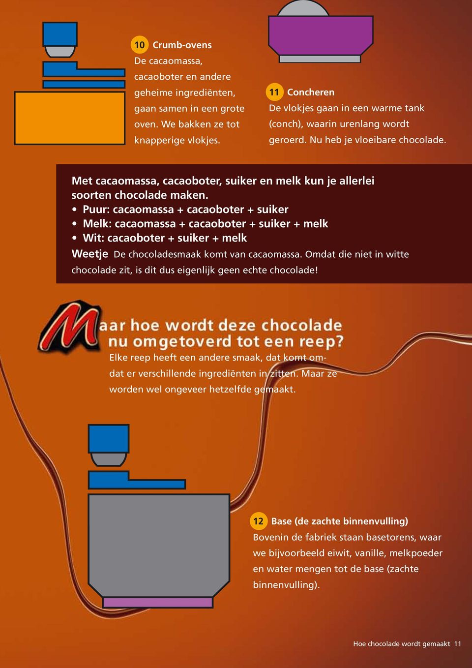 Met cacaomassa, cacaoboter, suiker en melk kun je allerlei soorten chocolade maken.