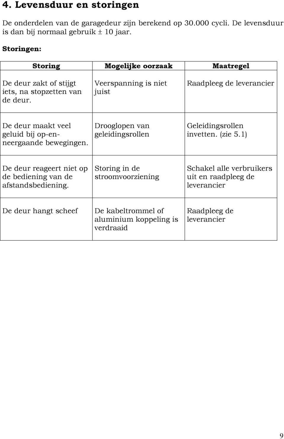 Veerspanning is niet juist Raadpleeg de leverancier De deur maakt veel geluid bij op-enneergaande bewegingen. Drooglopen van geleidingsrollen Geleidingsrollen invetten.