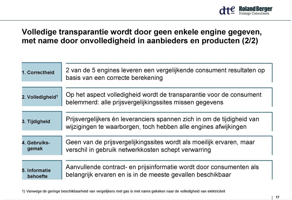 Volledigheid Op het aspect volledigheid wordt de transparantie voor de consument belemmerd: alle prijsvergelijkingssites missen gegevens 3.