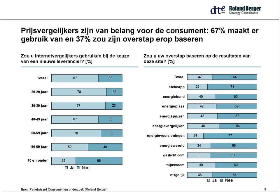 [%] Totaal 67 33 Totaal 37 64 0-9 jaar 78 elcheapo energiebond 9 40 7 60 30-39 jaar 77 3 energieplaza 4 59 40-49 jaar 67 33 energieprijzen 43 57