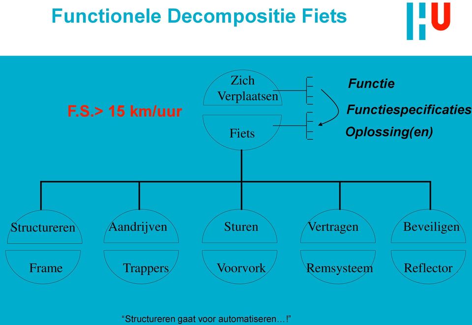 Oplossing(en) Structureren Aandrijven n Sturen n Vertragen