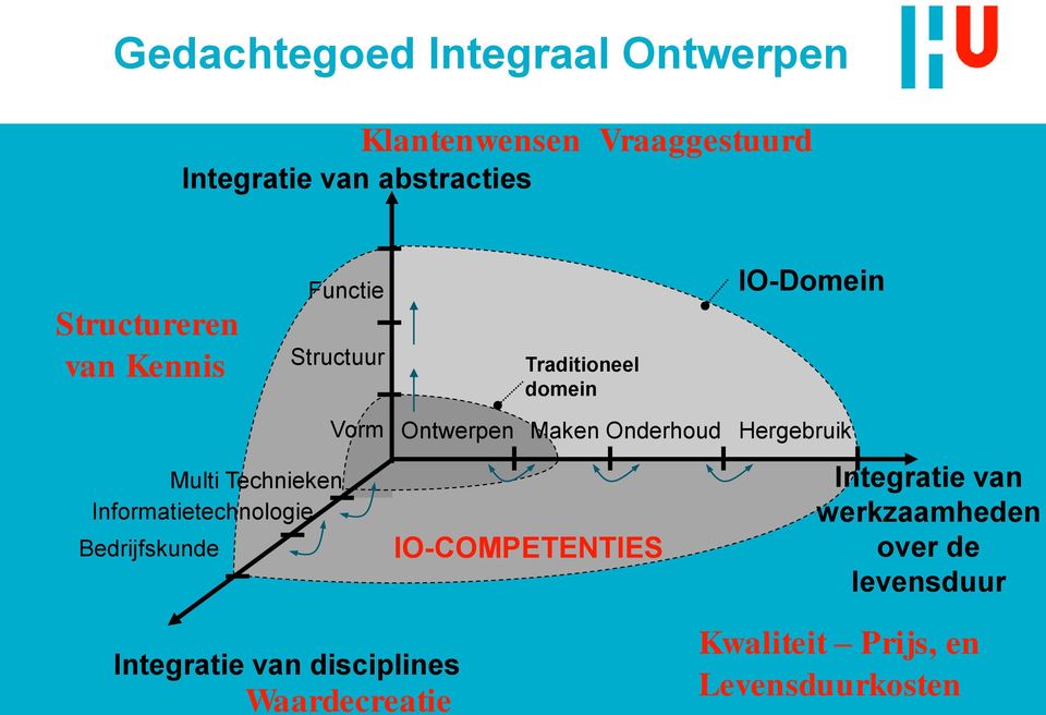 Vorm Ontwerpen Traditioneel domein IO-COMPETENTIES IO-Domein Maken Onderhoud Hergebruik Integratie