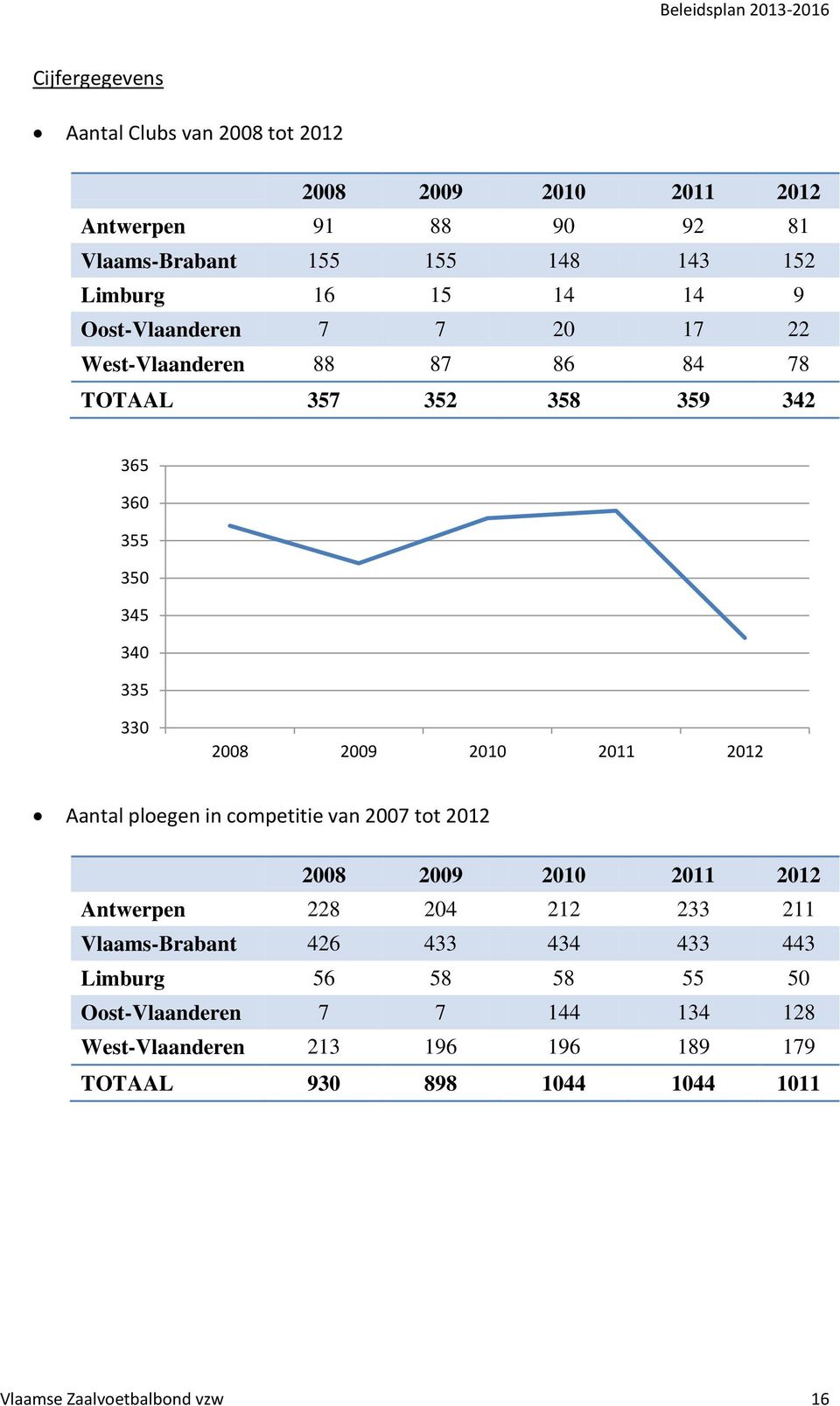 2012 Aantal ploegen in competitie van 2007 tot 2012 2008 2009 2010 2011 2012 Antwerpen 228 204 212 233 211 Vlaams-Brabant 426 433 434 433 443