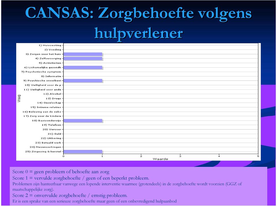 Problemen zijn hanteerbaar vanwege een lopende interventie waarmee (grotendeels) in de zorgbehoefte wordt