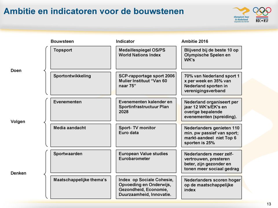 Evenementen kalender en Sportinfrastructuur Plan 2028 Sport- TV monitor Euro data Nederland organiseert per jaar 12 WK's/EK's en overige bepalende evenementen (spreiding).