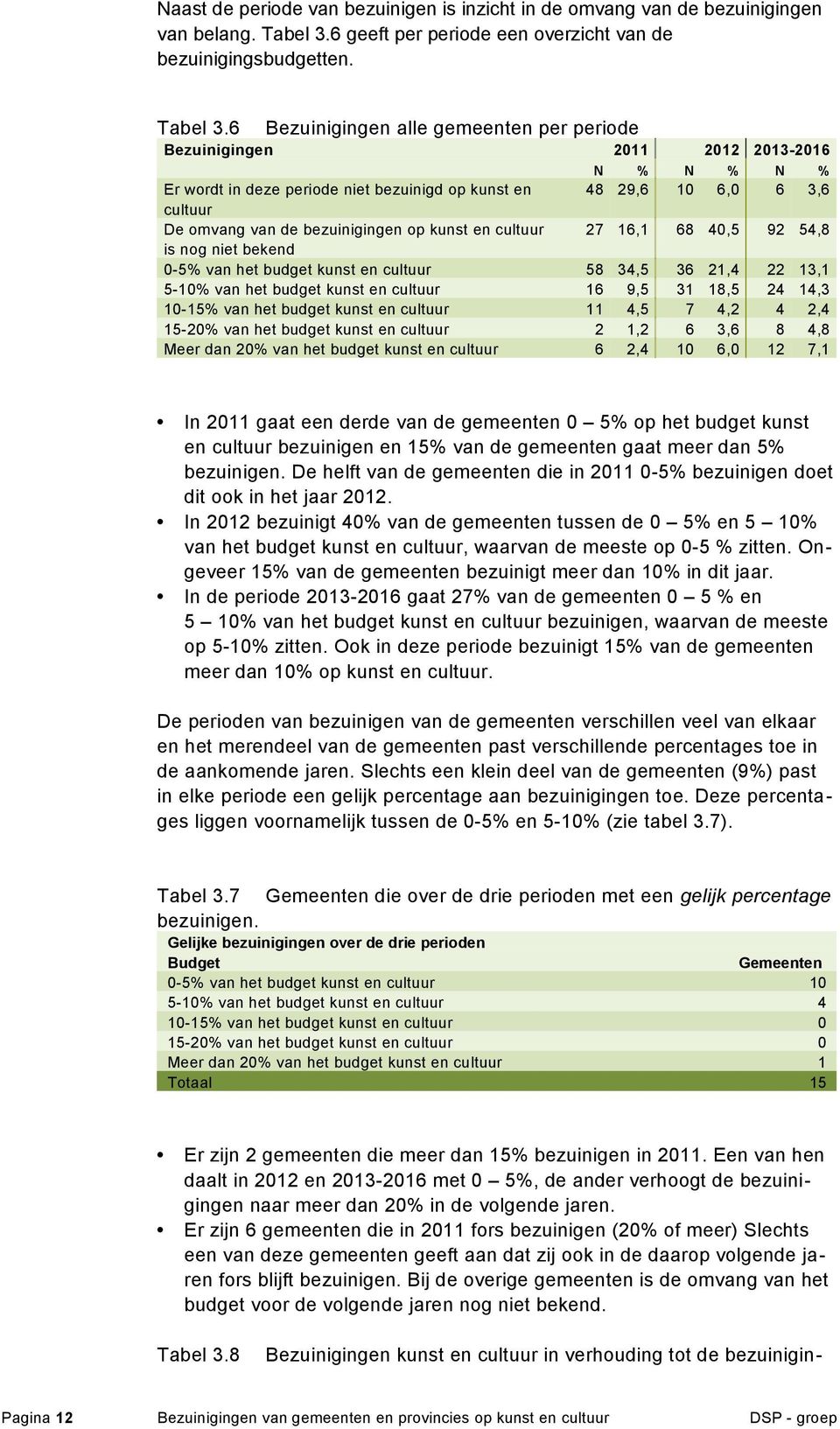 6 Bezuinigingen alle gemeenten per periode Bezuinigingen 2011 2012 2013-2016 N % N % N % Er wordt in deze periode niet bezuinigd op kunst en 48 29,6 10 6,0 6 3,6 cultuur De omvang van de