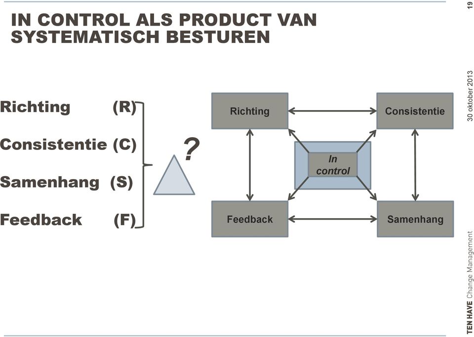 Richting Consistentie Consistentie (C)