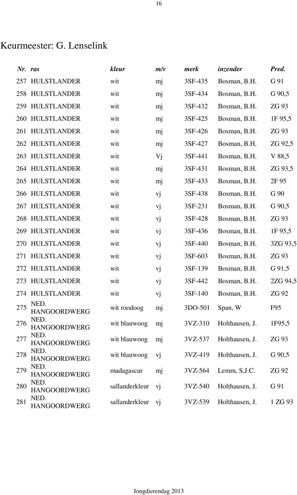 H. V 88,5 264 HULSTLANDER wit mj 3SF-431 Bosman, B.H. ZG 93,5 265 HULSTLANDER wit mj 3SF-433 Bosman, B.H. 2F 95 266 HULSTLANDER wit vj 3SF-438 Bosman, B.H. G 90 267 HULSTLANDER wit vj 3SF-231 Bosman, B.