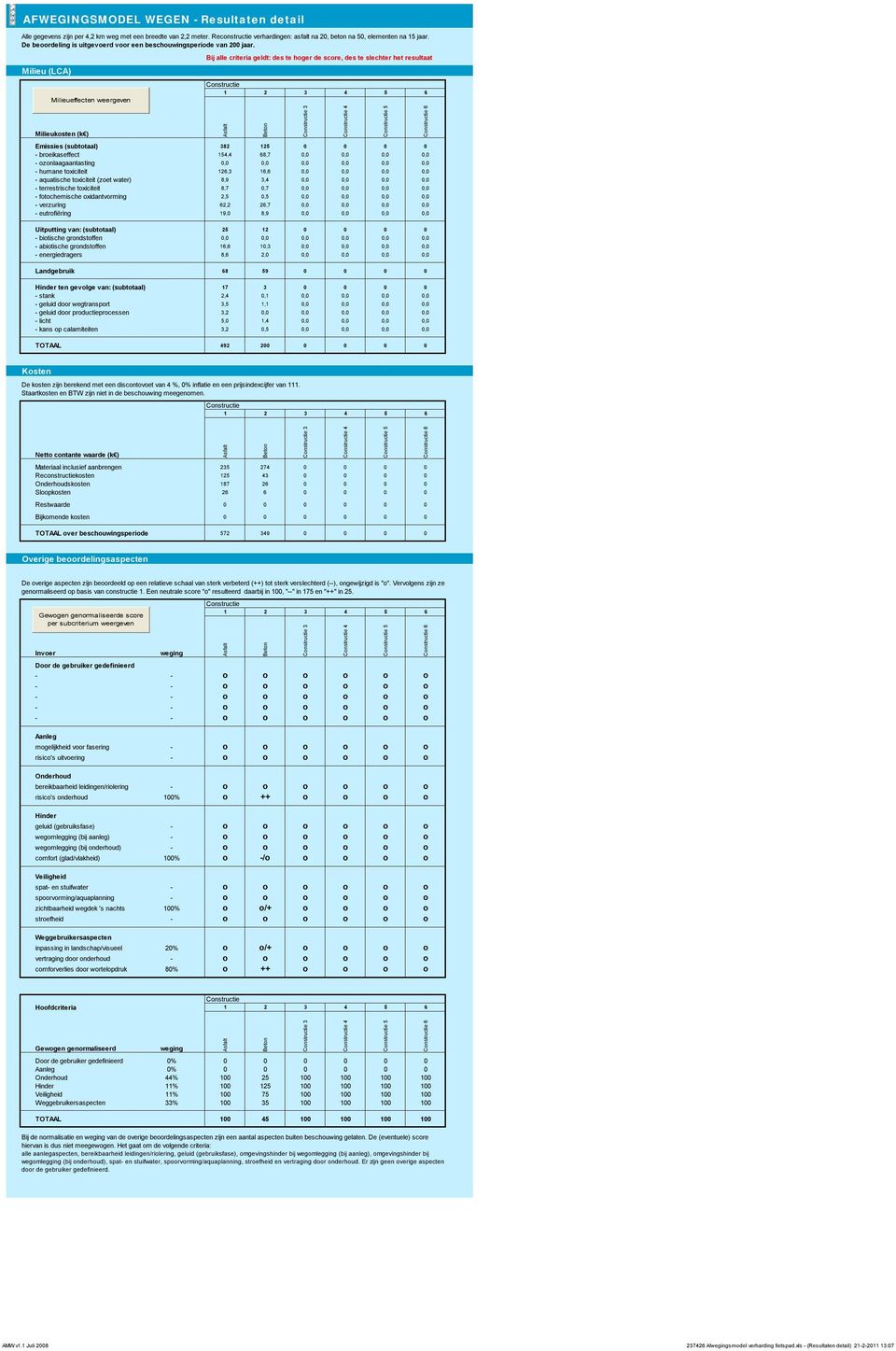 Milieu (LCA) Milieueffecten weergeven Bij alle criteria geldt: des te hoger de score, des te slechter het resultaat 1 2 3 4 5 6 Milieukosten (k) 3 4 5 6 Emissies (subtotaal) 382 125 0 0 0 0