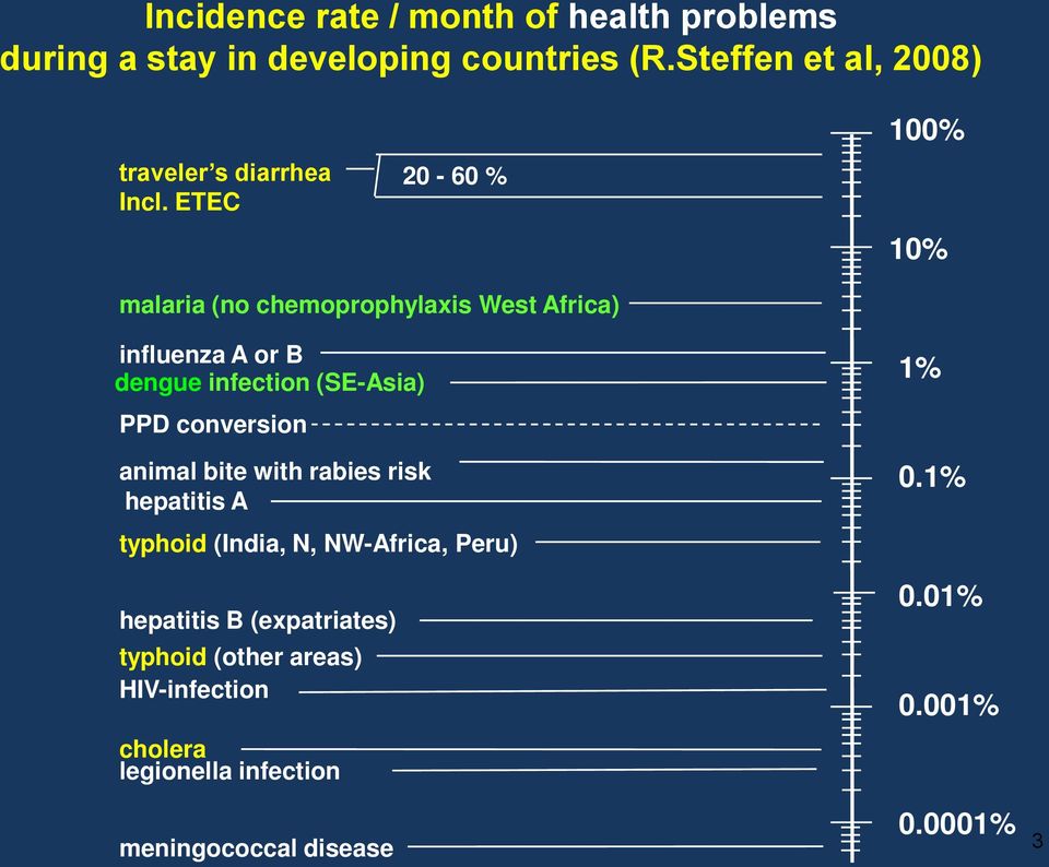 ETEC 20-60 % 100% 10% malaria (no chemoprophylaxis West Africa) influenza A or B dengue infection (SE-Asia) PPD