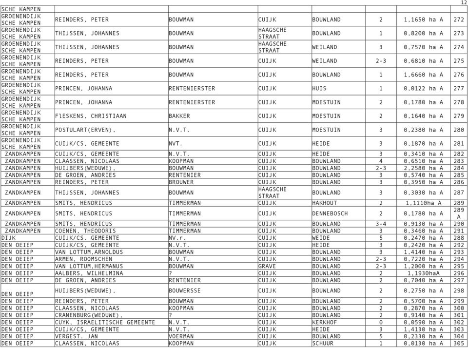 MOESTUIN 2 0,1780 ha A 278 FlESKENS, CHRISTIAAN BAKKER CUIJK MOESTUIN 2 0,1640 ha A 279 POSTULART(ERVEN), N.V.T. CUIJK MOESTUIN 3 0,2380 ha A 280 CUIJK/CS, GEMEENTE NVT.