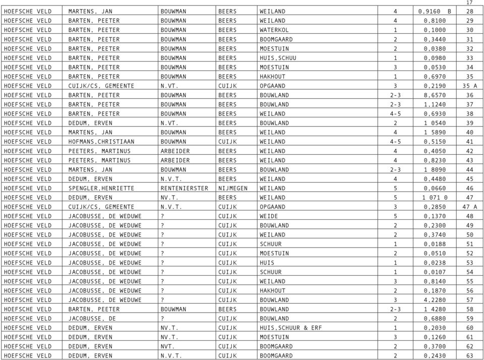 HOEFSCHE VELD BARTEN, PEETER BOUWMAN BEERS MOESTUIN 3 0,0530 34 HOEFSCHE VELD BARTEN, PEETER BOUWMAN BEERS HAKHOUT 1 0,6970 35 HOEFSCHE VELD CUIJK/CS, GEMEENTE N.VT.