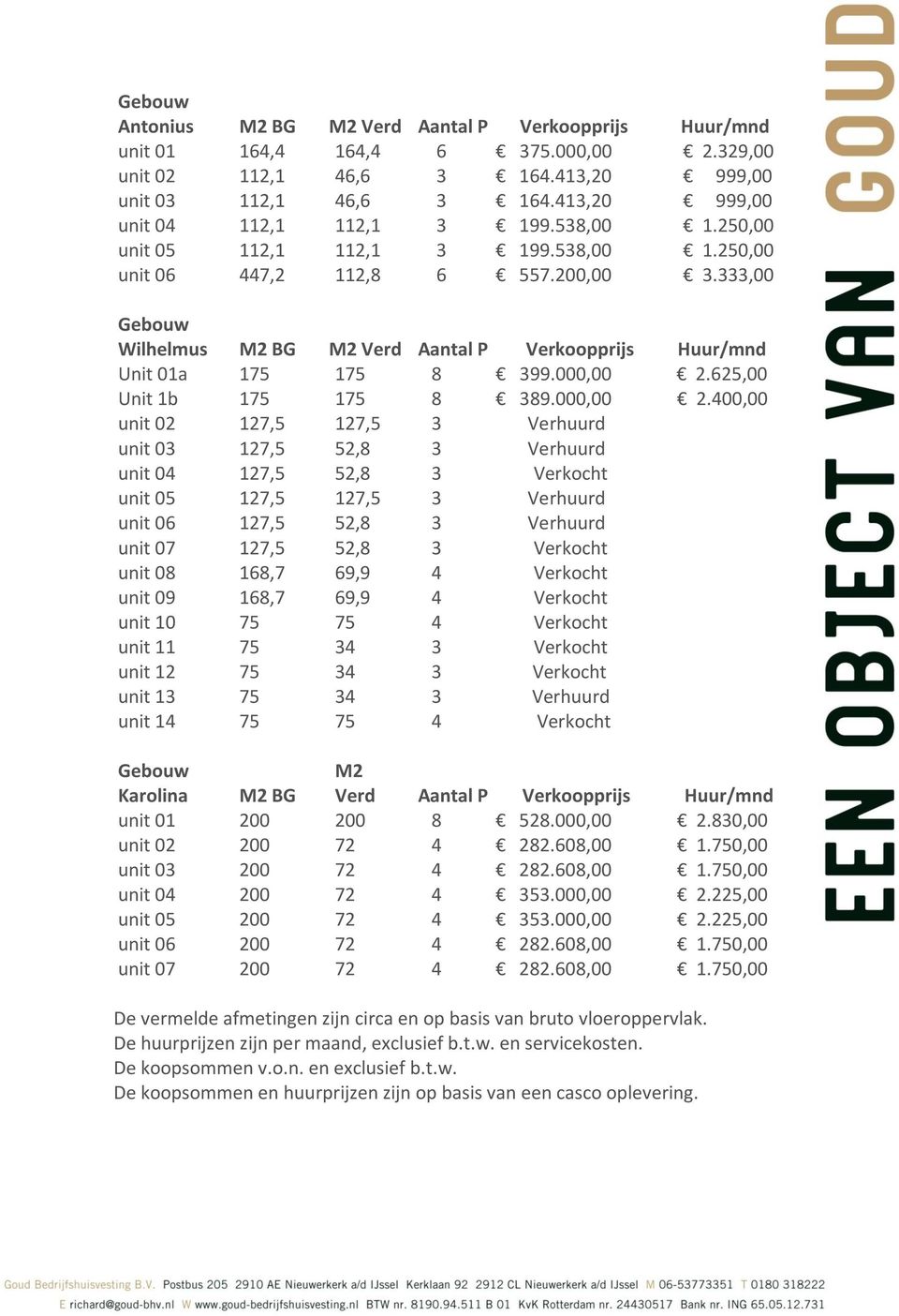 333,00 Gebouw Wilhelmus M2 BG M2 Verd Aantal P Verkoopprijs Huur/mnd Unit 01a 175 175 8 399.000,00 2.