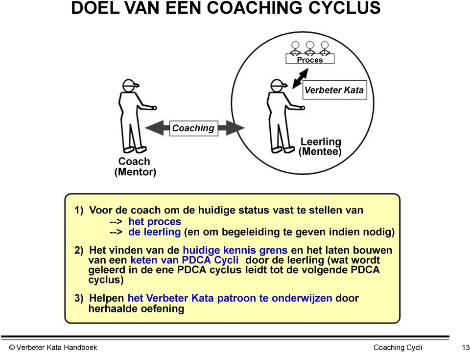 grens en het laten bouwen van een keten van PDCA Cycli door de leerling (wat wordt geleerd in de ene PDCA cyclus leidt tot de