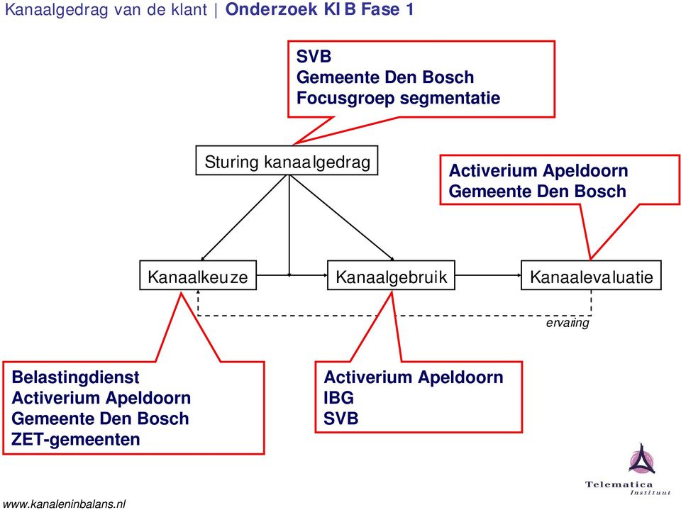 Den Bosch Kanaalkeuze Kanaalgebruik Kanaalevaluatie ervaring