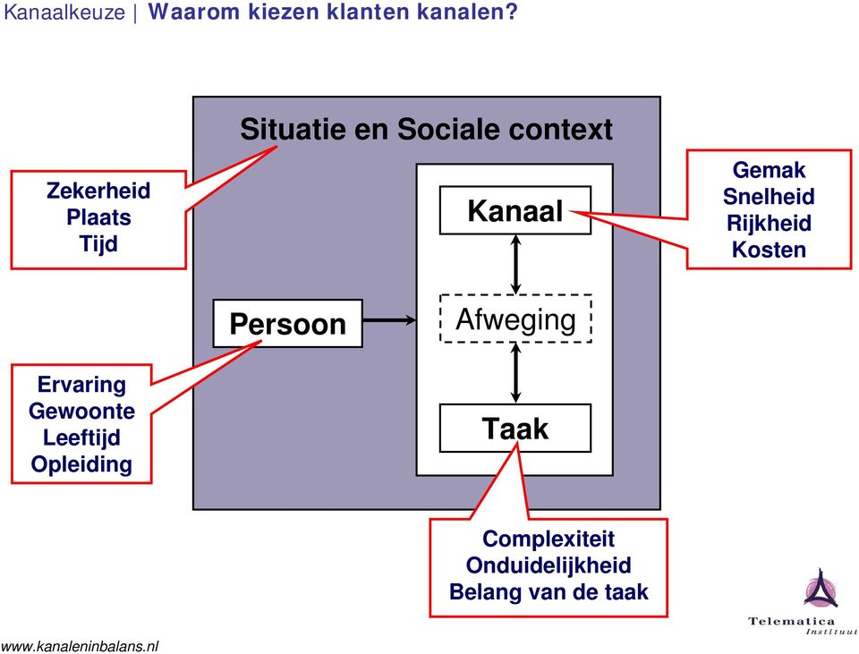 Gemak Snelheid Rijkheid Kosten Persoon Afweging Ervaring